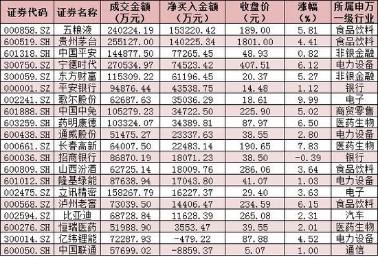 沪指站上半年线，北向资金涌入超127亿元！受访机构：A股有望步入强势格局