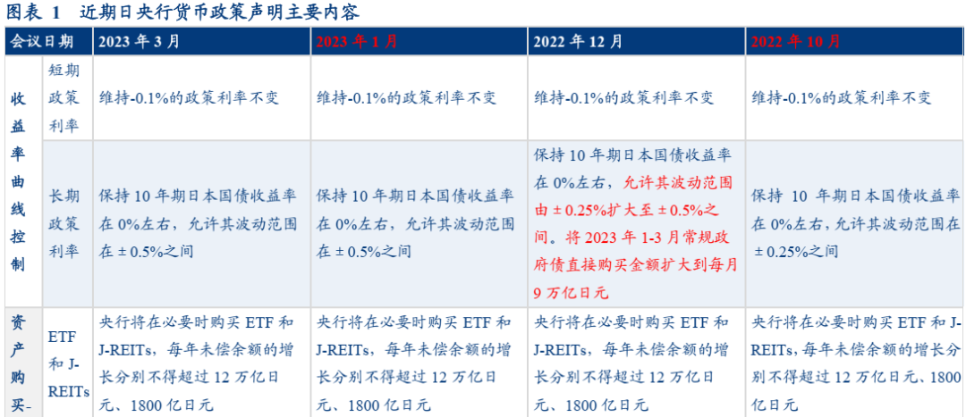 日银新行长可能带来什么政策调整？