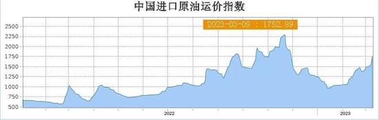 日飙12.48%！油运超级周期来了？